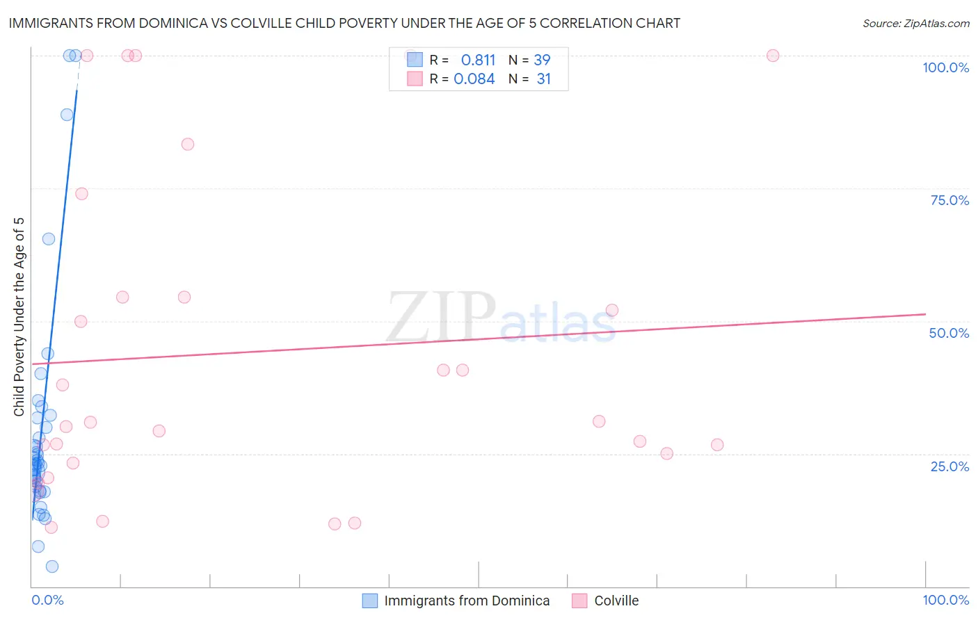 Immigrants from Dominica vs Colville Child Poverty Under the Age of 5