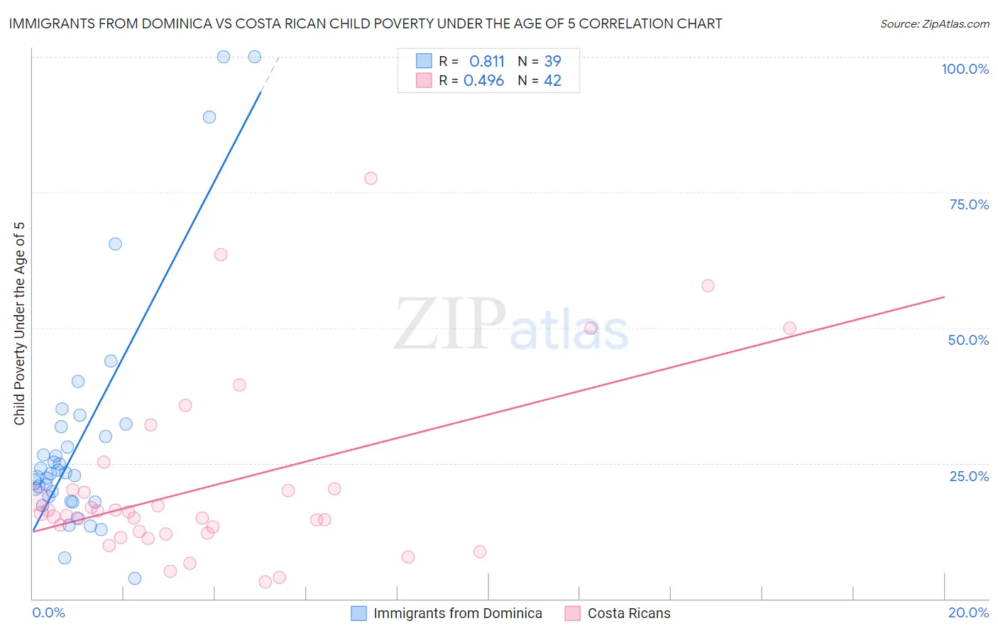Immigrants from Dominica vs Costa Rican Child Poverty Under the Age of 5