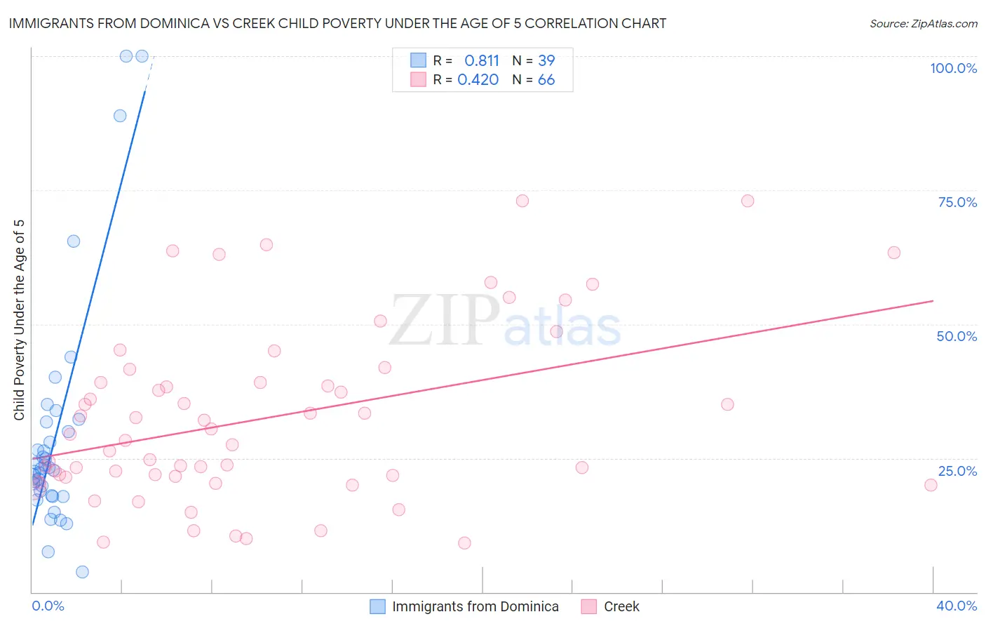 Immigrants from Dominica vs Creek Child Poverty Under the Age of 5