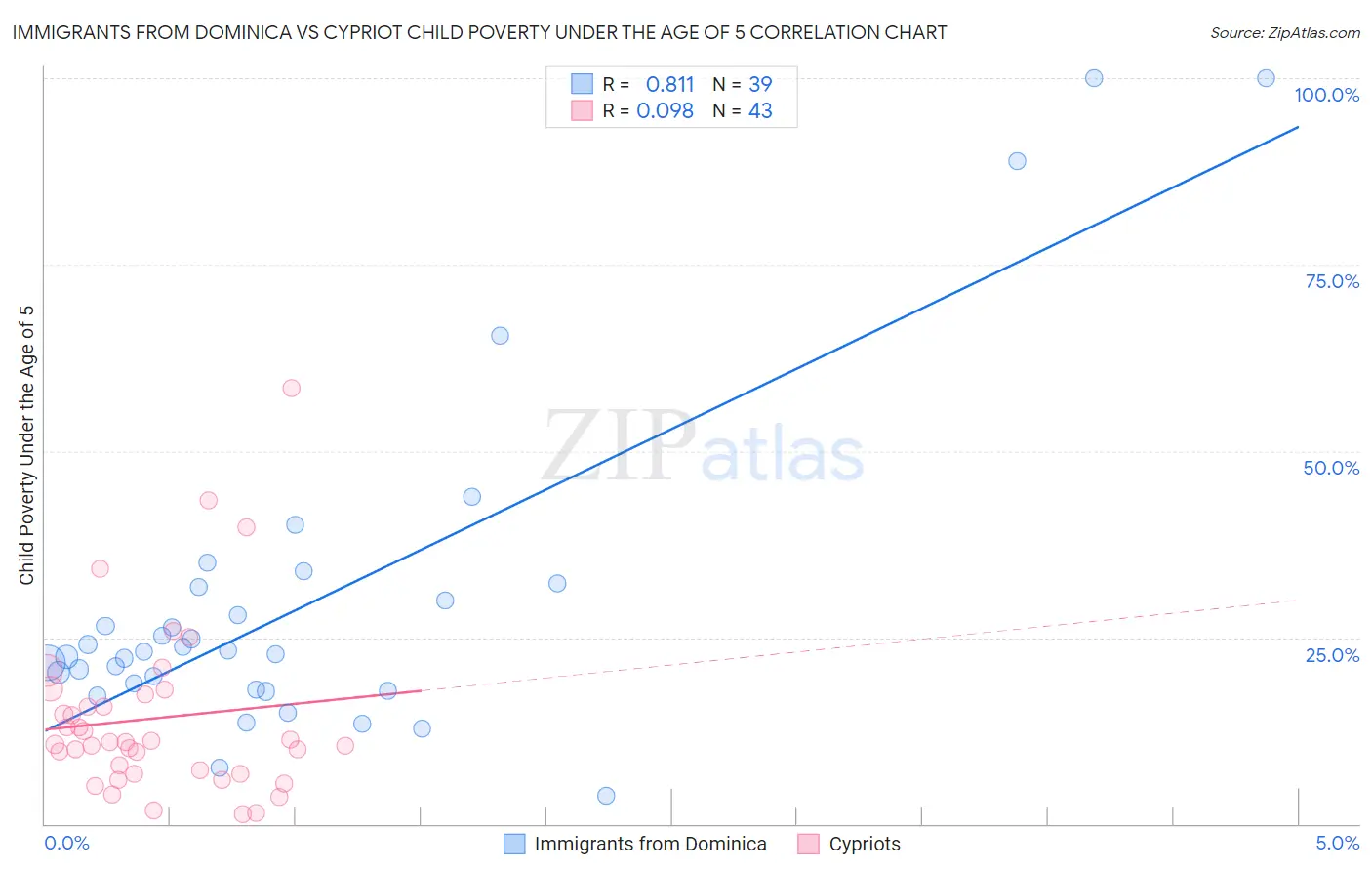 Immigrants from Dominica vs Cypriot Child Poverty Under the Age of 5