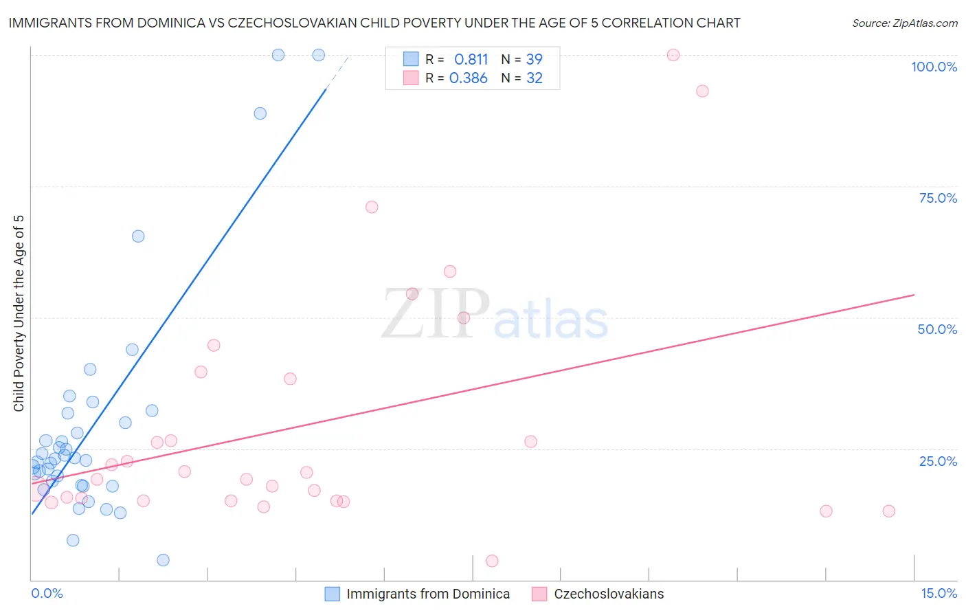 Immigrants from Dominica vs Czechoslovakian Child Poverty Under the Age of 5