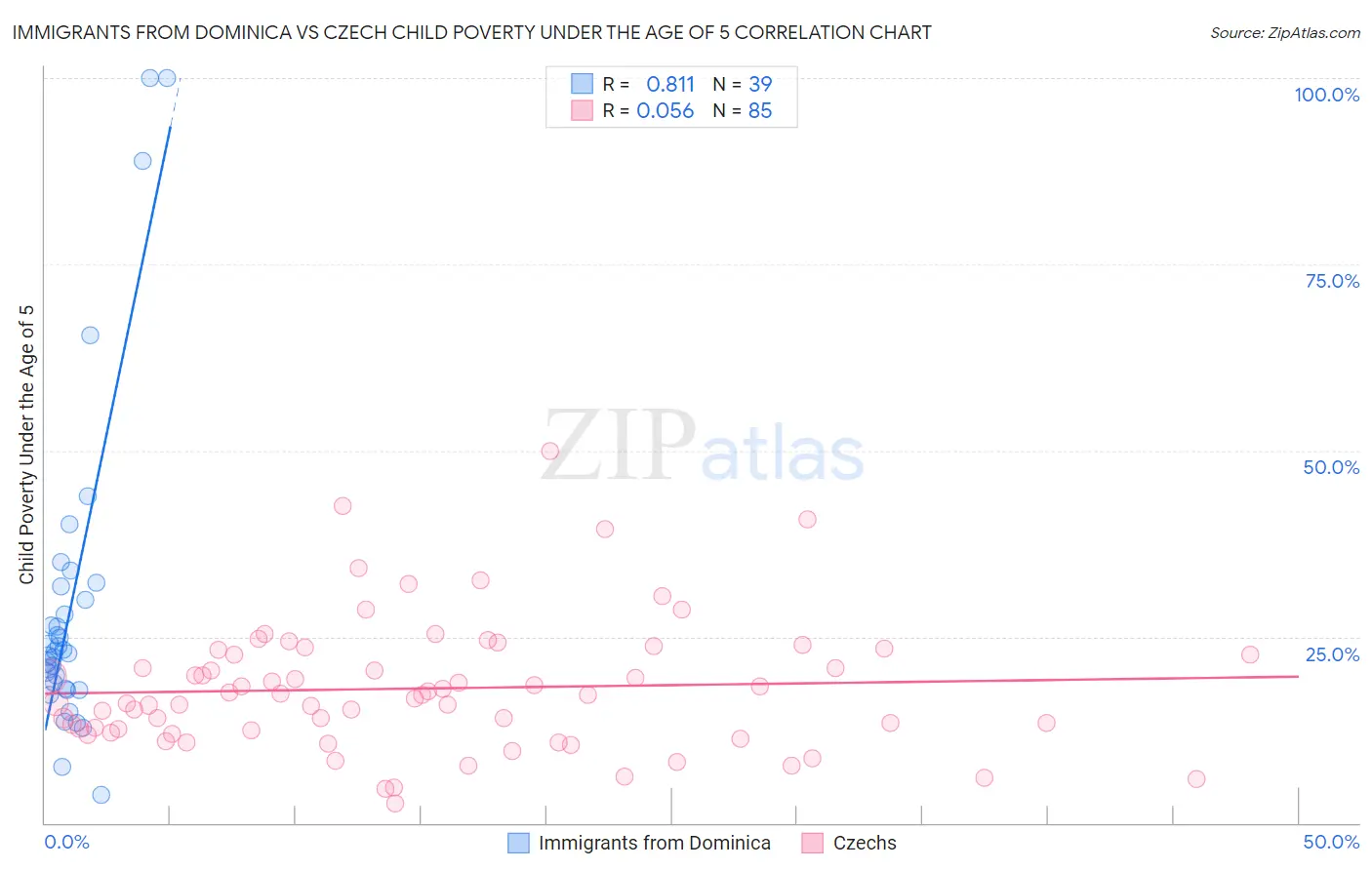 Immigrants from Dominica vs Czech Child Poverty Under the Age of 5