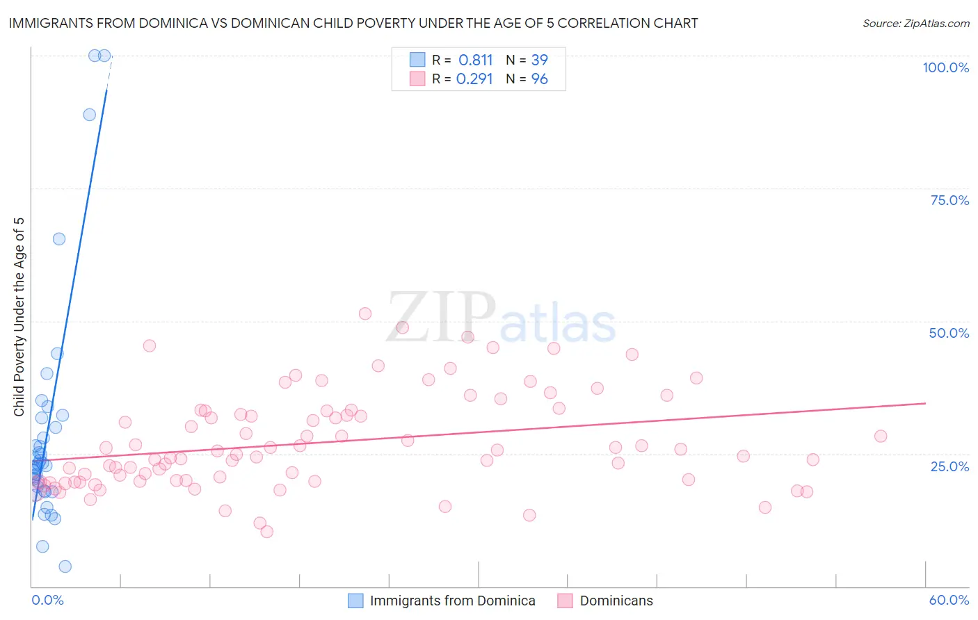 Immigrants from Dominica vs Dominican Child Poverty Under the Age of 5