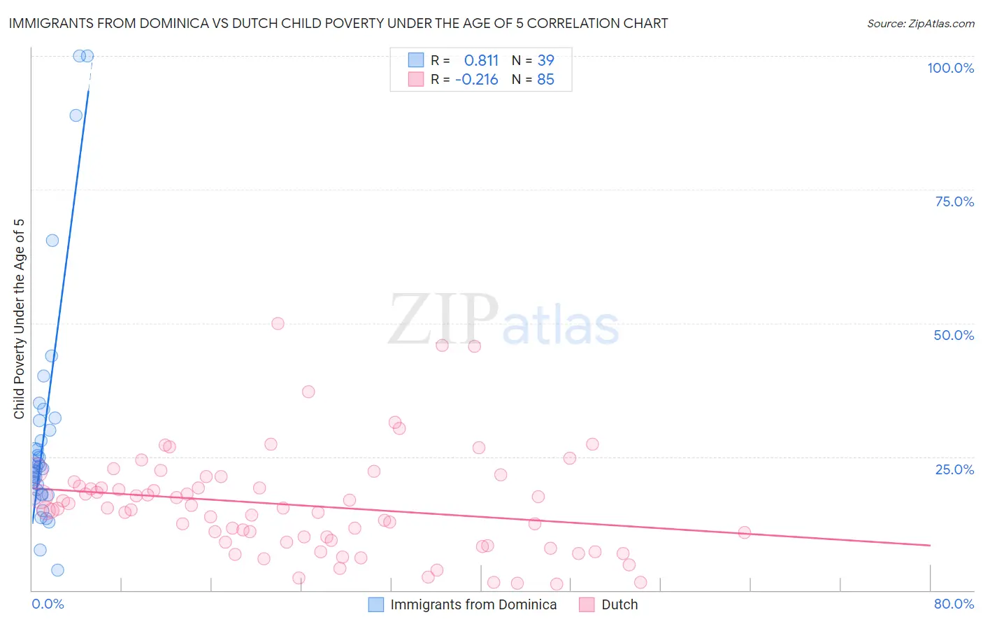 Immigrants from Dominica vs Dutch Child Poverty Under the Age of 5