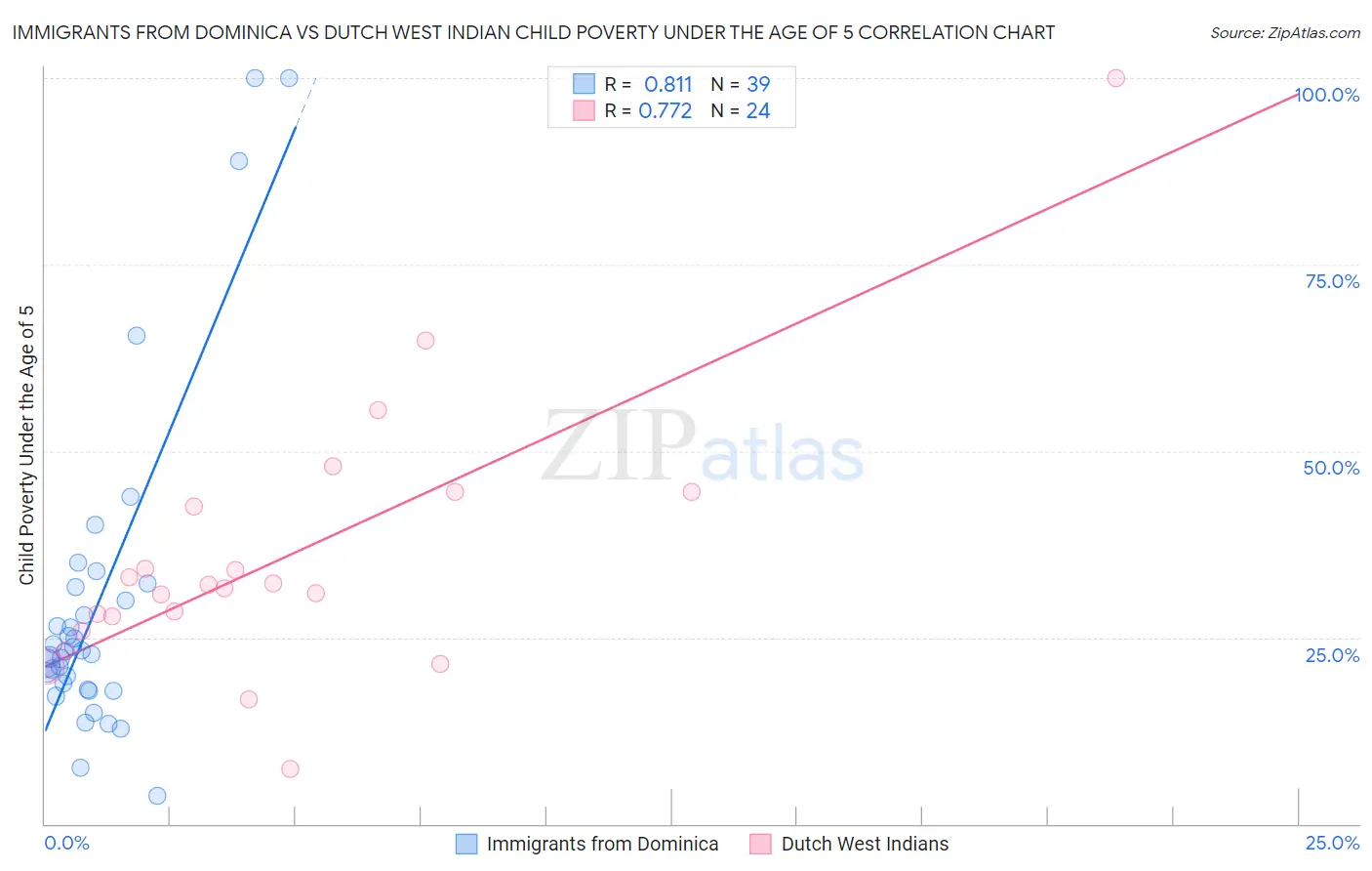 Immigrants from Dominica vs Dutch West Indian Child Poverty Under the Age of 5