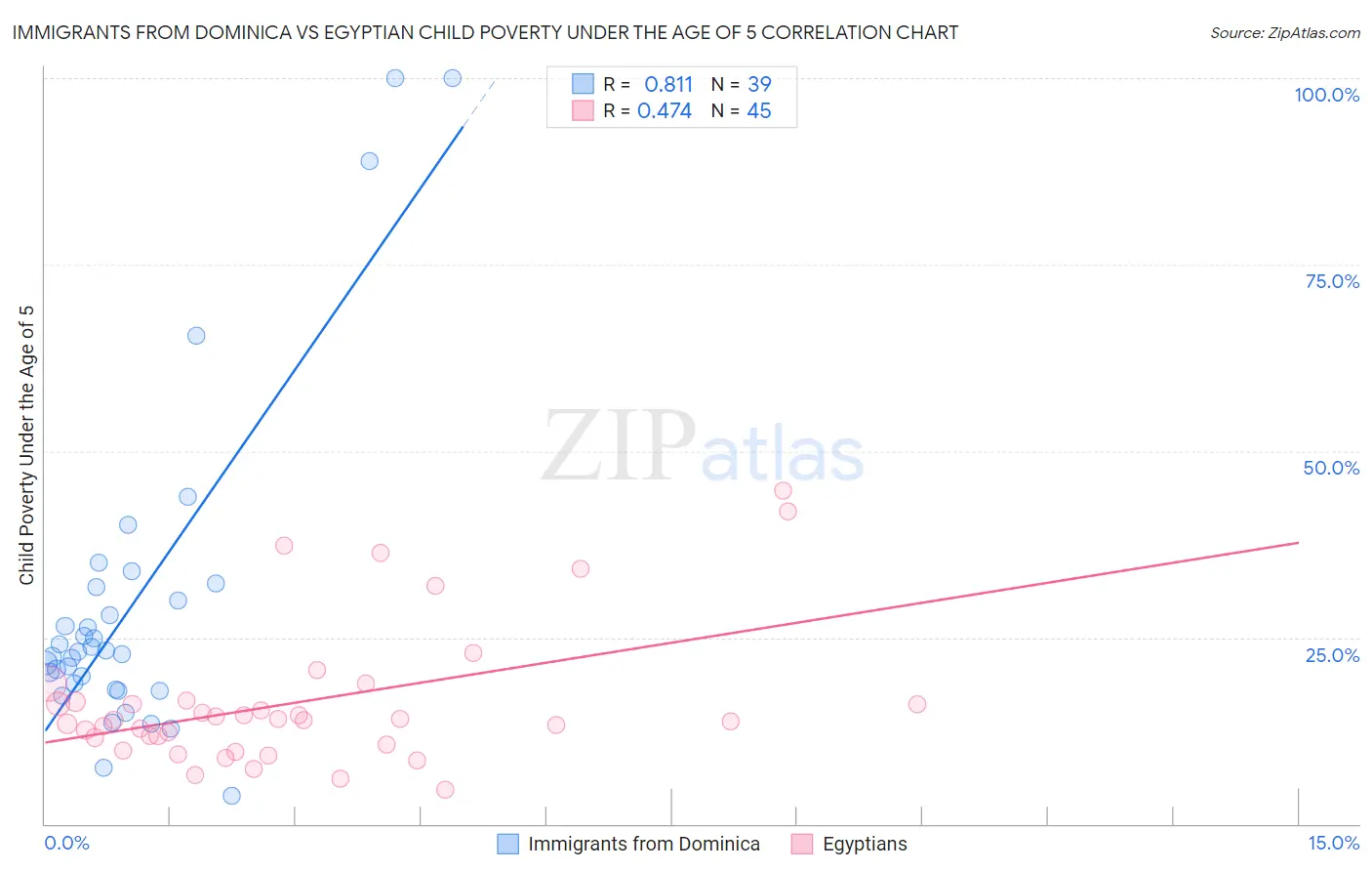 Immigrants from Dominica vs Egyptian Child Poverty Under the Age of 5
