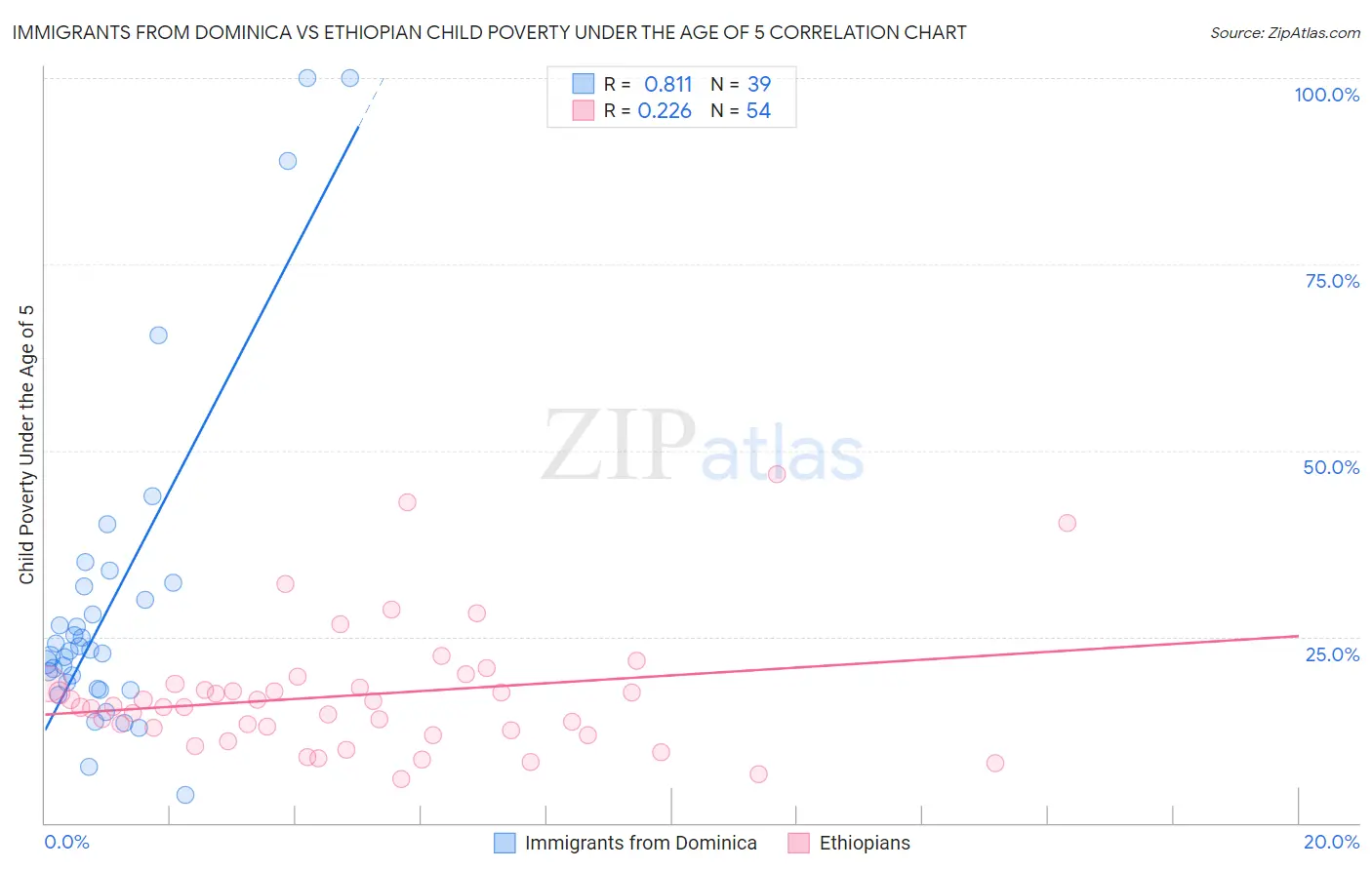 Immigrants from Dominica vs Ethiopian Child Poverty Under the Age of 5