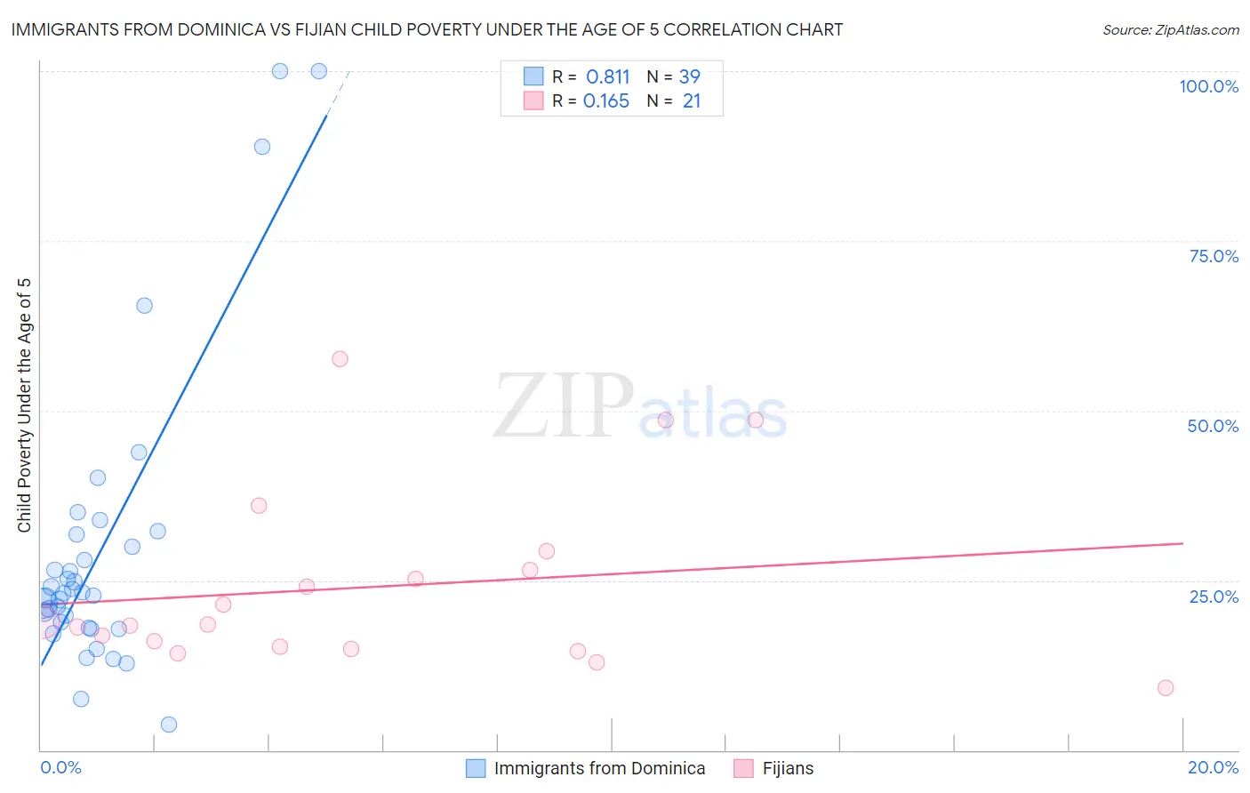 Immigrants from Dominica vs Fijian Child Poverty Under the Age of 5