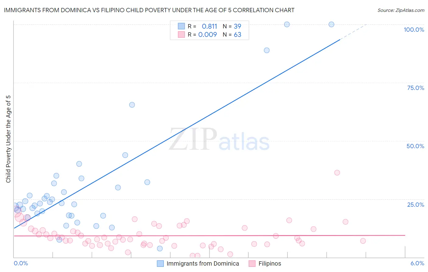Immigrants from Dominica vs Filipino Child Poverty Under the Age of 5