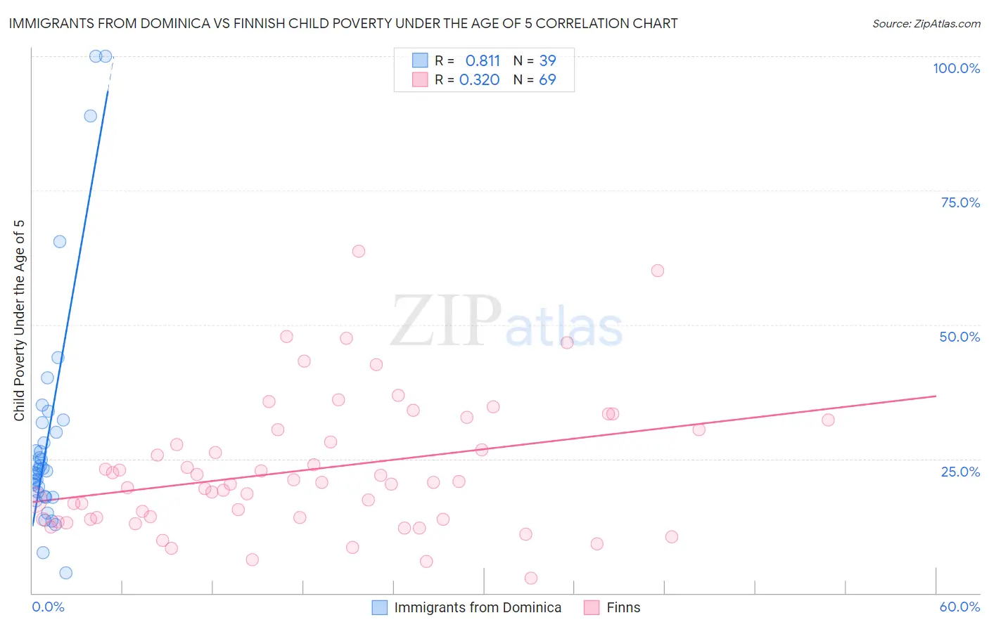 Immigrants from Dominica vs Finnish Child Poverty Under the Age of 5
