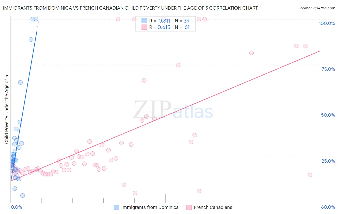 Immigrants from Dominica vs French Canadian Child Poverty Under the Age of 5