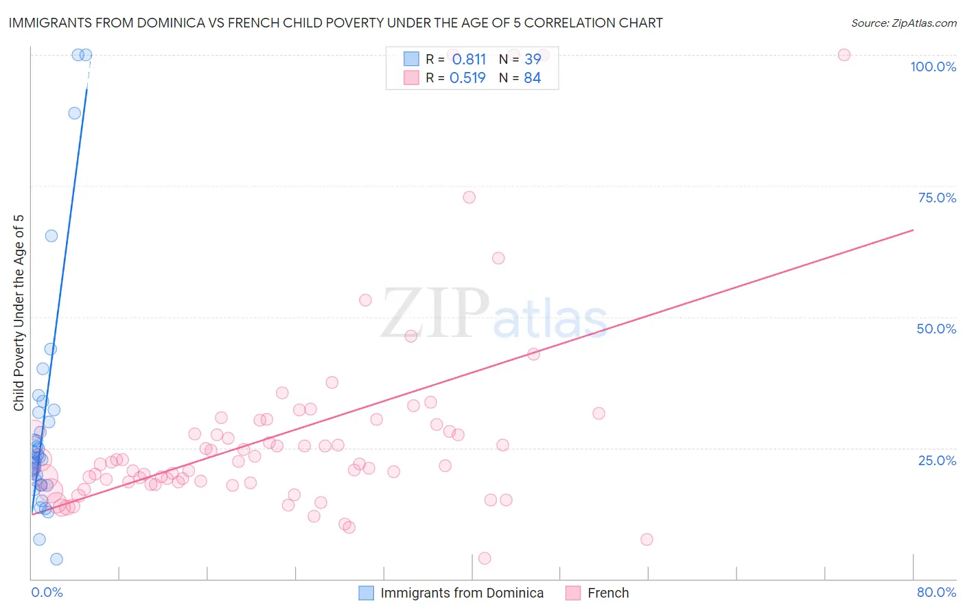 Immigrants from Dominica vs French Child Poverty Under the Age of 5