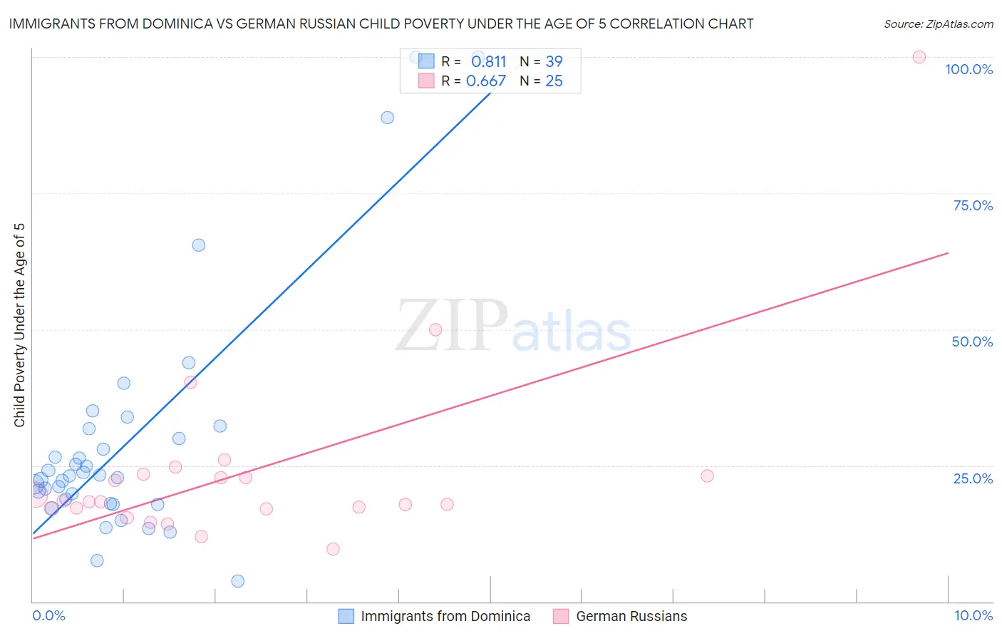 Immigrants from Dominica vs German Russian Child Poverty Under the Age of 5