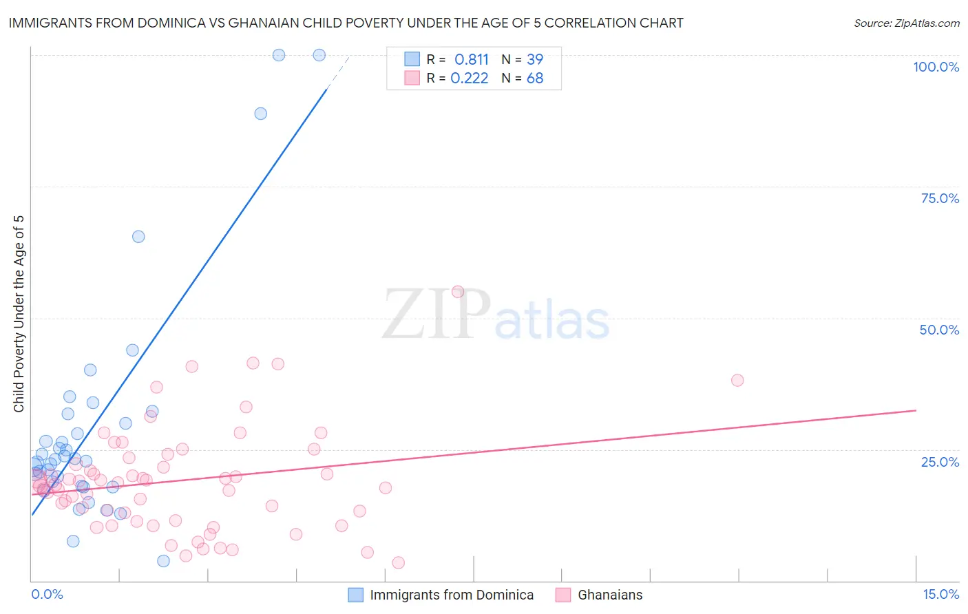 Immigrants from Dominica vs Ghanaian Child Poverty Under the Age of 5