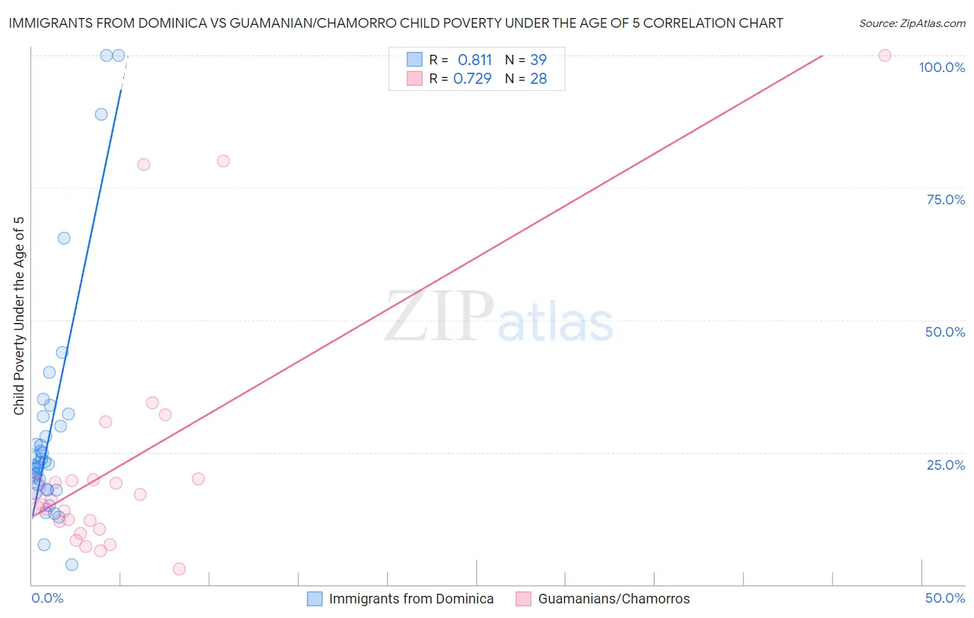 Immigrants from Dominica vs Guamanian/Chamorro Child Poverty Under the Age of 5