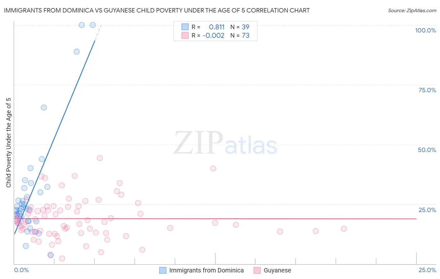 Immigrants from Dominica vs Guyanese Child Poverty Under the Age of 5