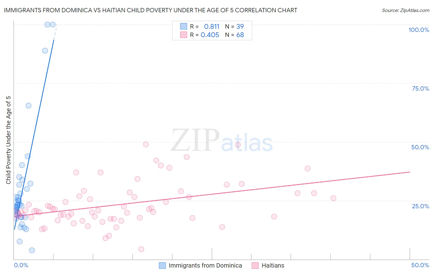 Immigrants from Dominica vs Haitian Child Poverty Under the Age of 5
