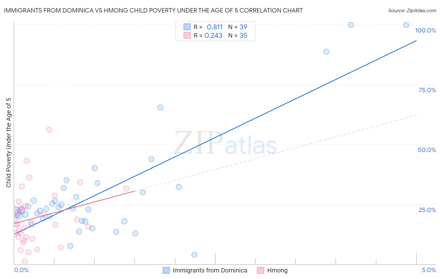 Immigrants from Dominica vs Hmong Child Poverty Under the Age of 5