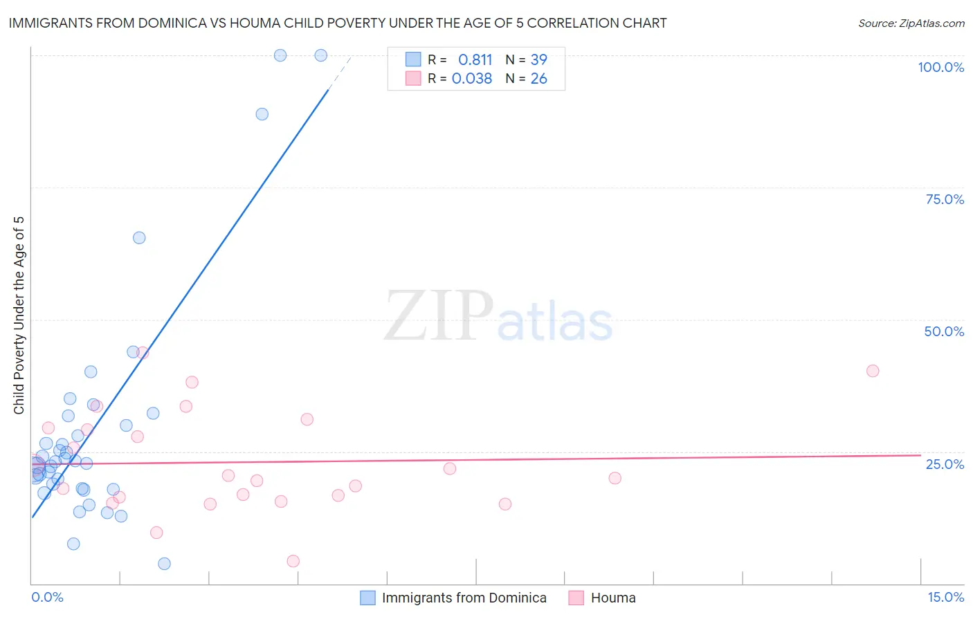 Immigrants from Dominica vs Houma Child Poverty Under the Age of 5