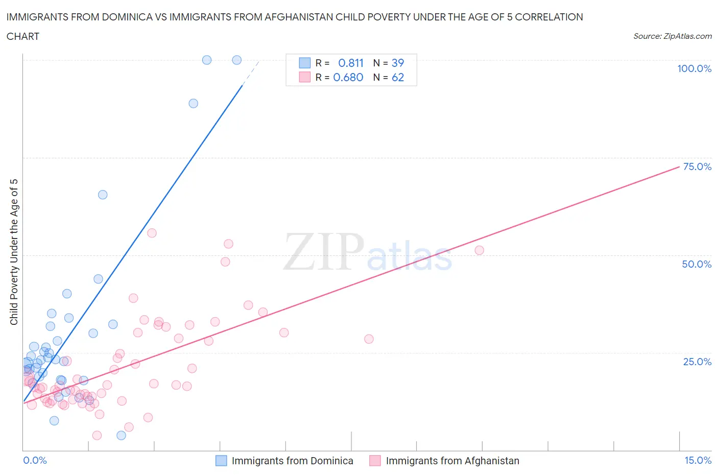 Immigrants from Dominica vs Immigrants from Afghanistan Child Poverty Under the Age of 5