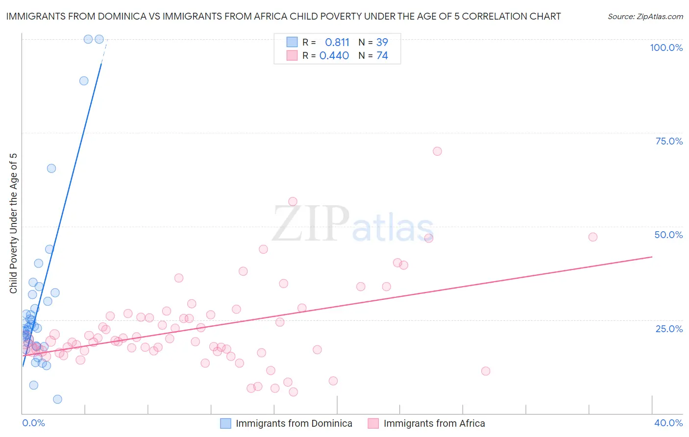 Immigrants from Dominica vs Immigrants from Africa Child Poverty Under the Age of 5