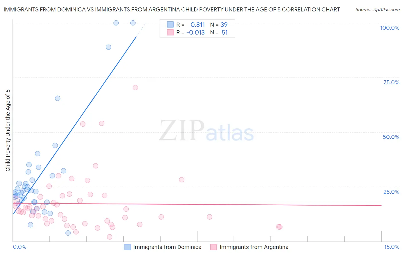 Immigrants from Dominica vs Immigrants from Argentina Child Poverty Under the Age of 5