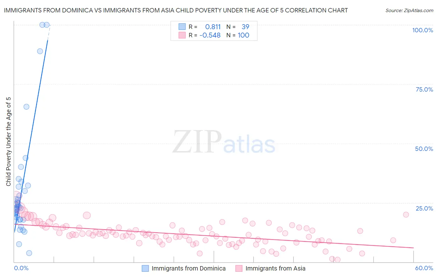 Immigrants from Dominica vs Immigrants from Asia Child Poverty Under the Age of 5