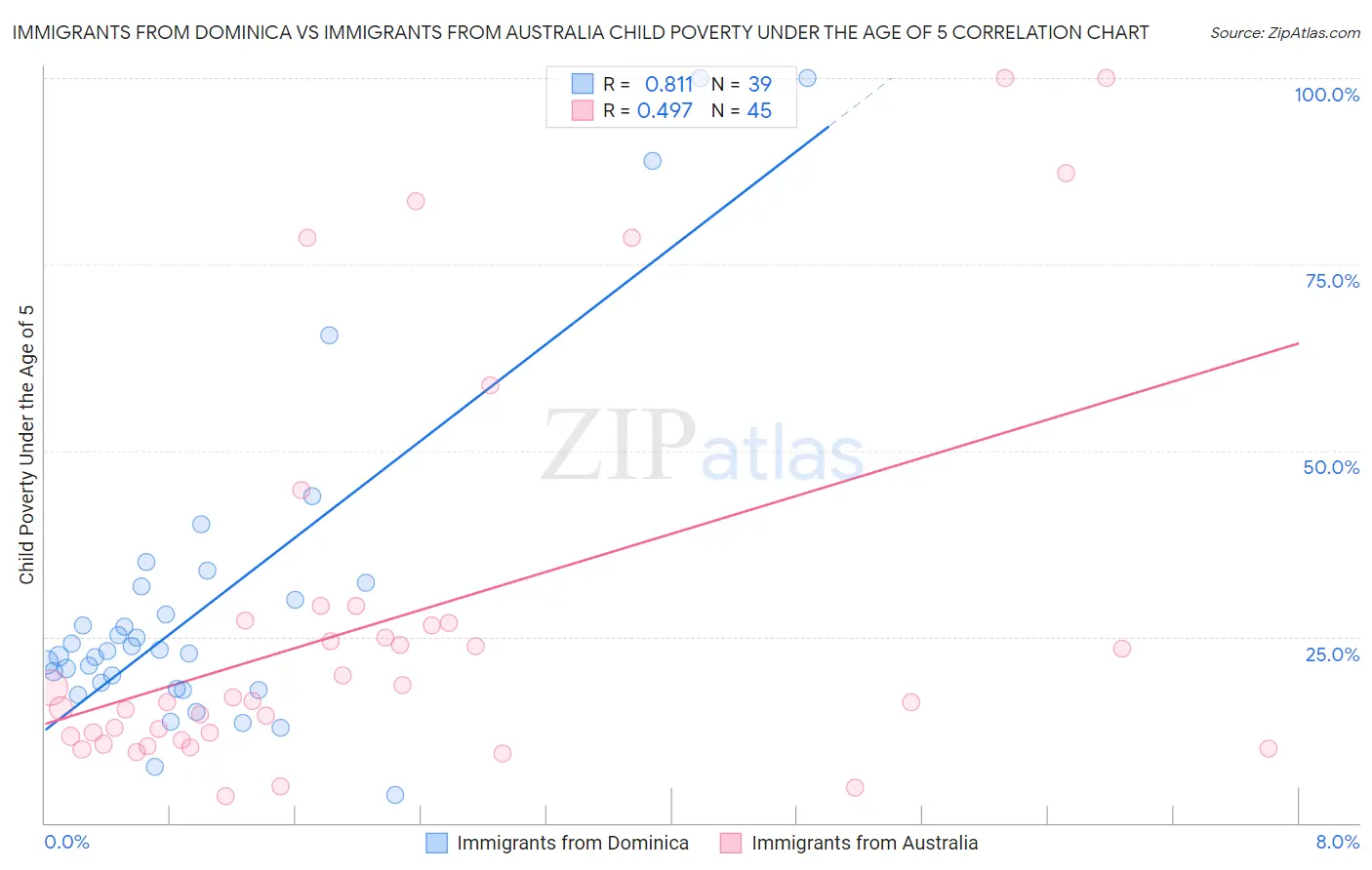 Immigrants from Dominica vs Immigrants from Australia Child Poverty Under the Age of 5