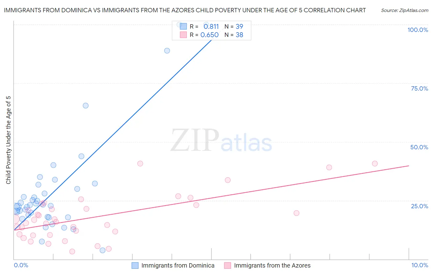 Immigrants from Dominica vs Immigrants from the Azores Child Poverty Under the Age of 5