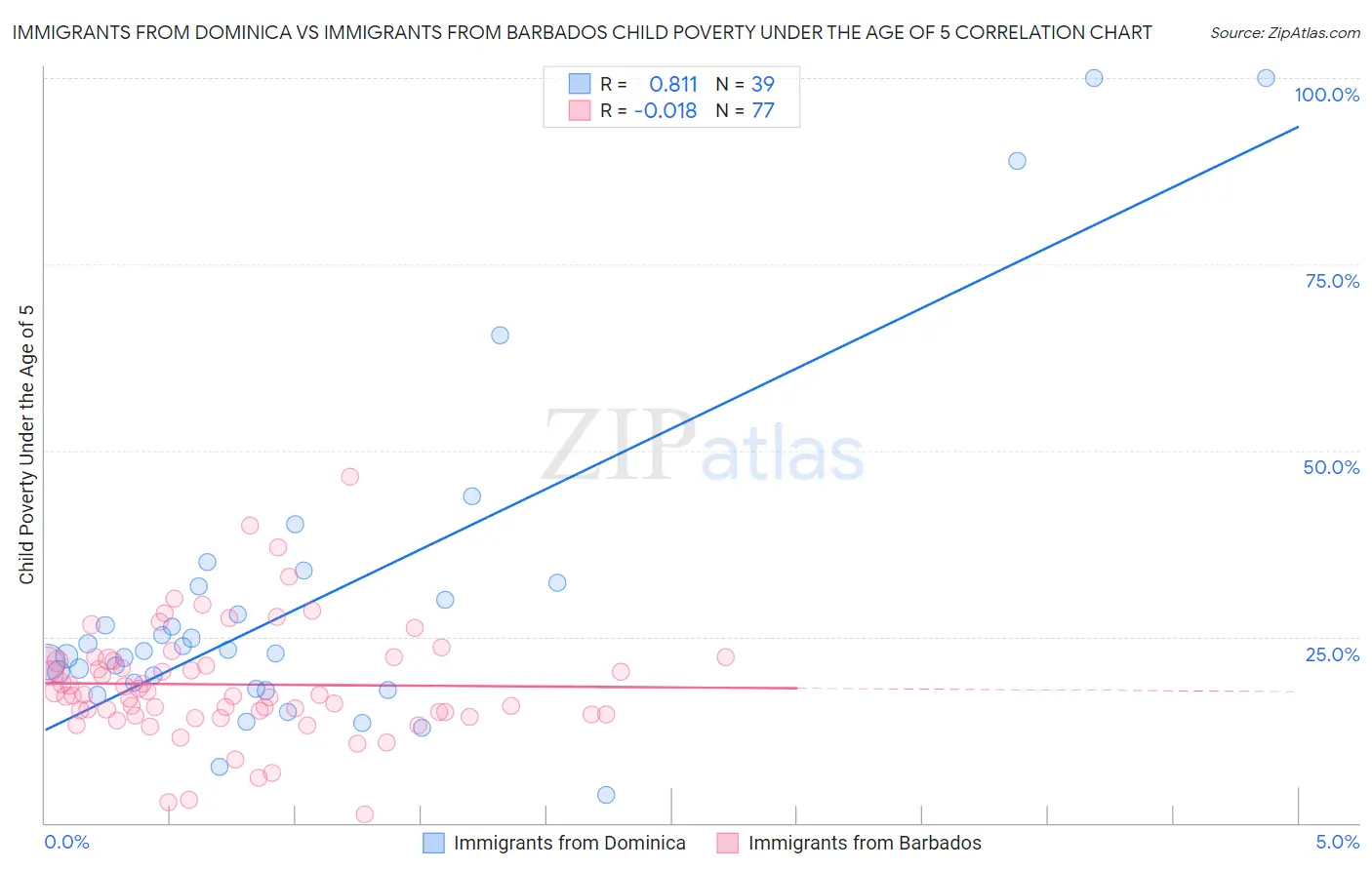Immigrants from Dominica vs Immigrants from Barbados Child Poverty Under the Age of 5