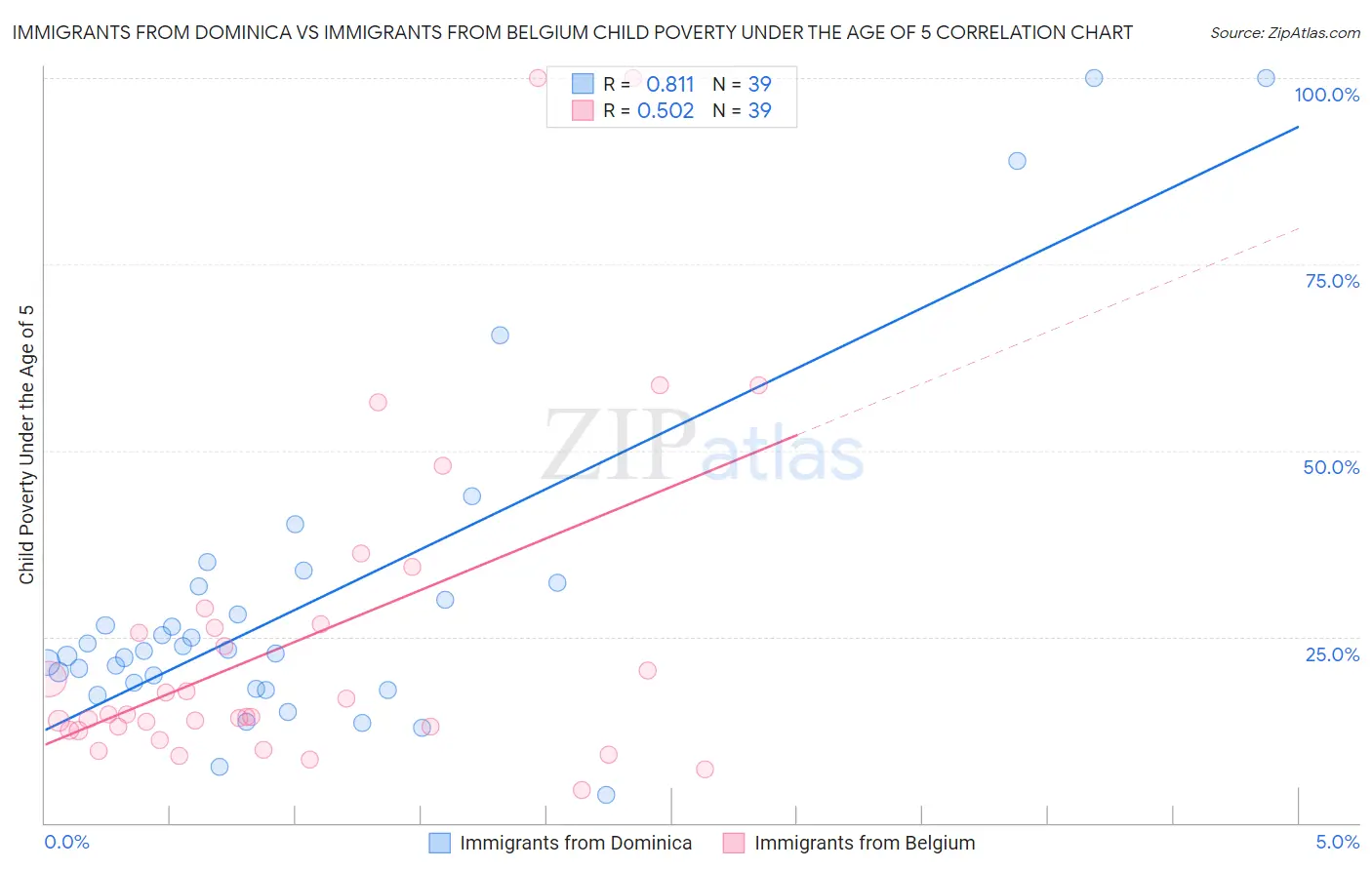 Immigrants from Dominica vs Immigrants from Belgium Child Poverty Under the Age of 5