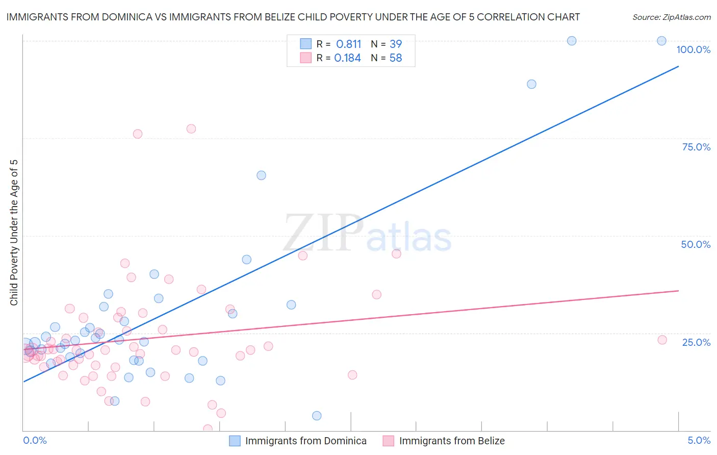 Immigrants from Dominica vs Immigrants from Belize Child Poverty Under the Age of 5