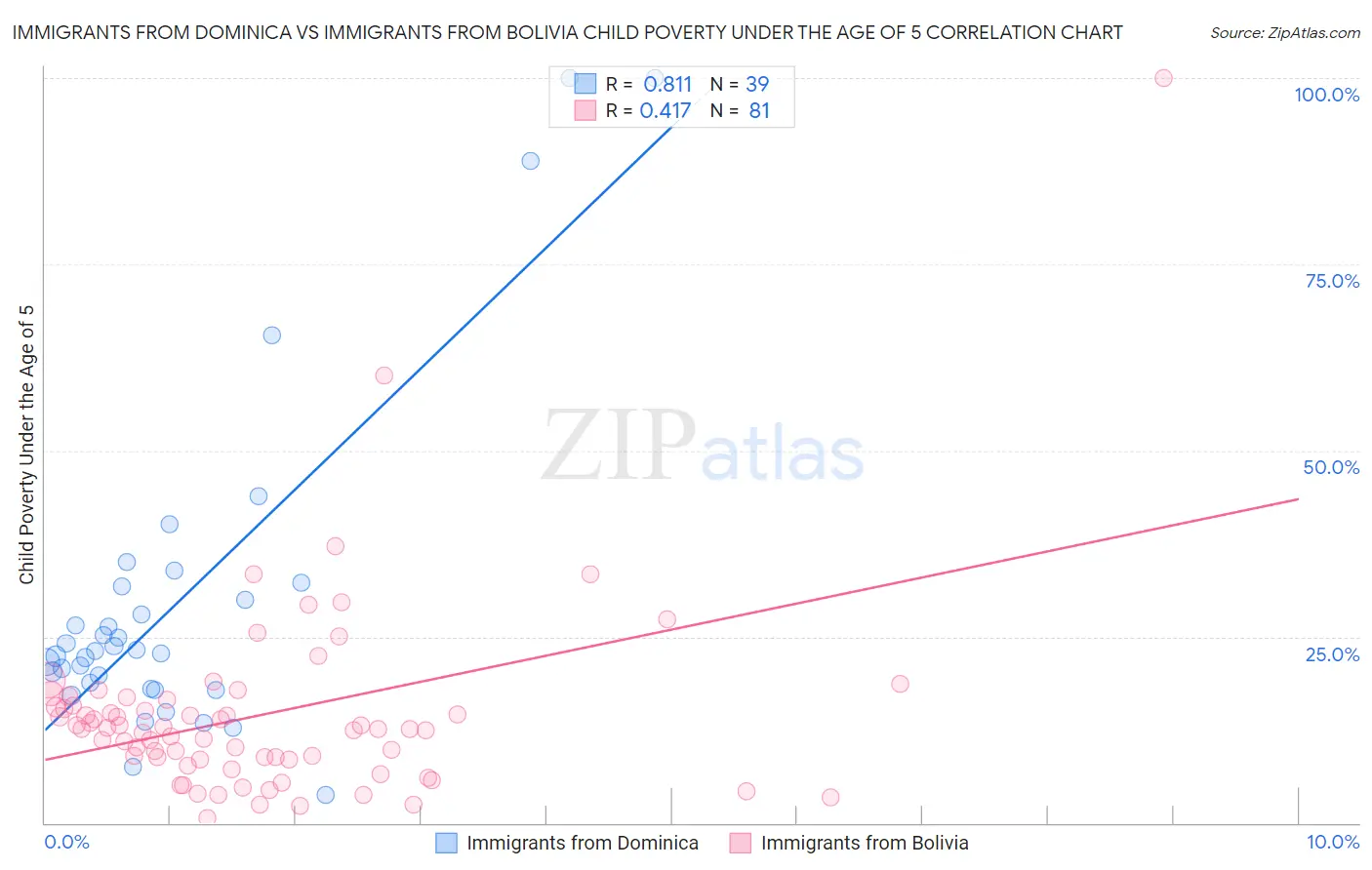 Immigrants from Dominica vs Immigrants from Bolivia Child Poverty Under the Age of 5