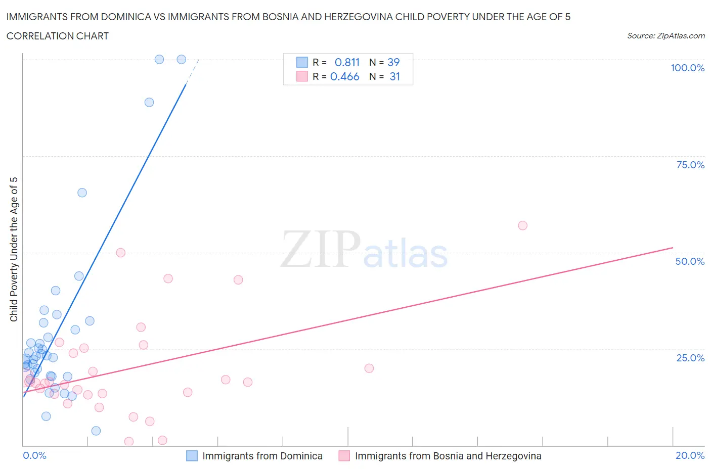 Immigrants from Dominica vs Immigrants from Bosnia and Herzegovina Child Poverty Under the Age of 5