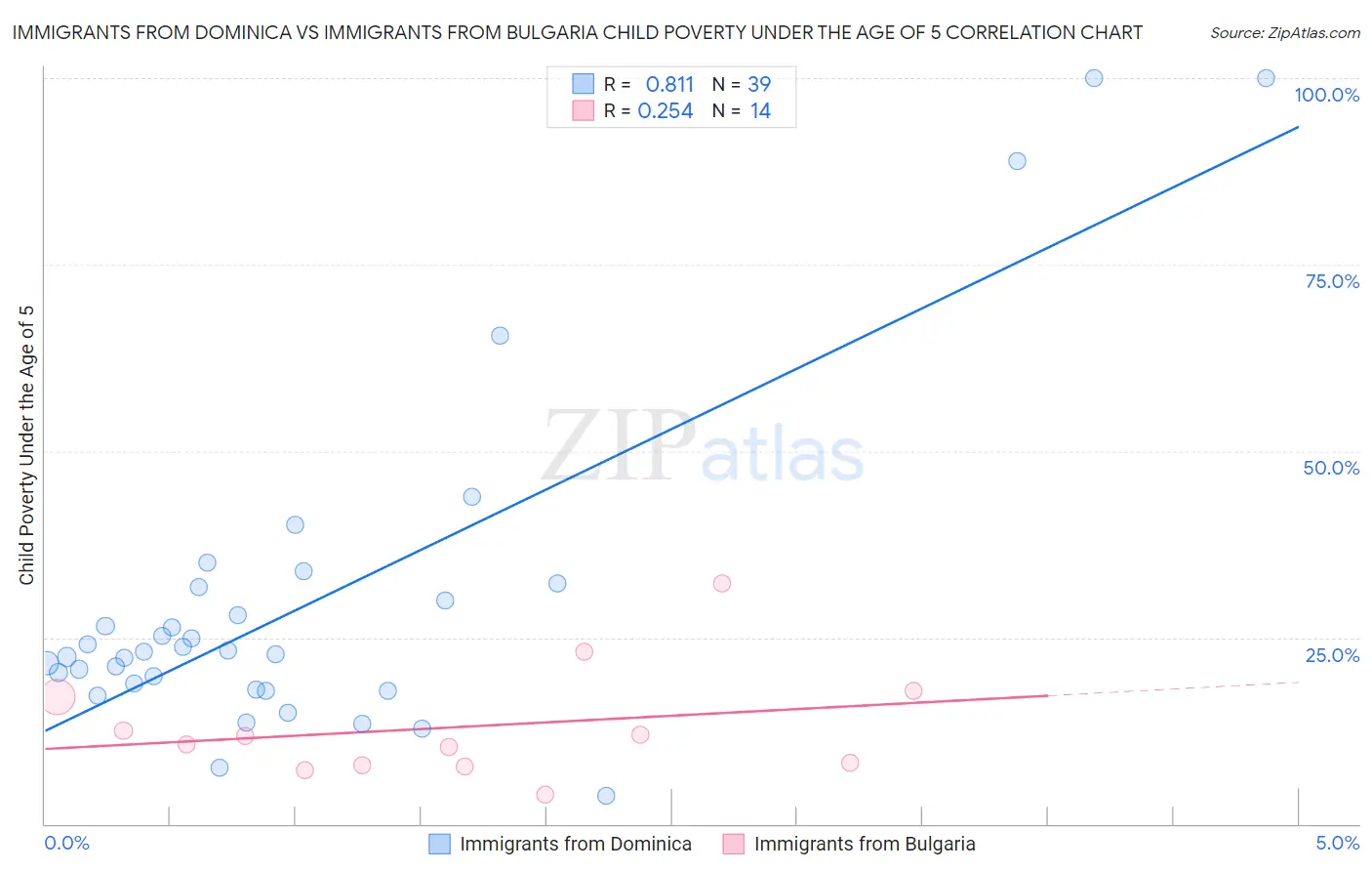 Immigrants from Dominica vs Immigrants from Bulgaria Child Poverty Under the Age of 5