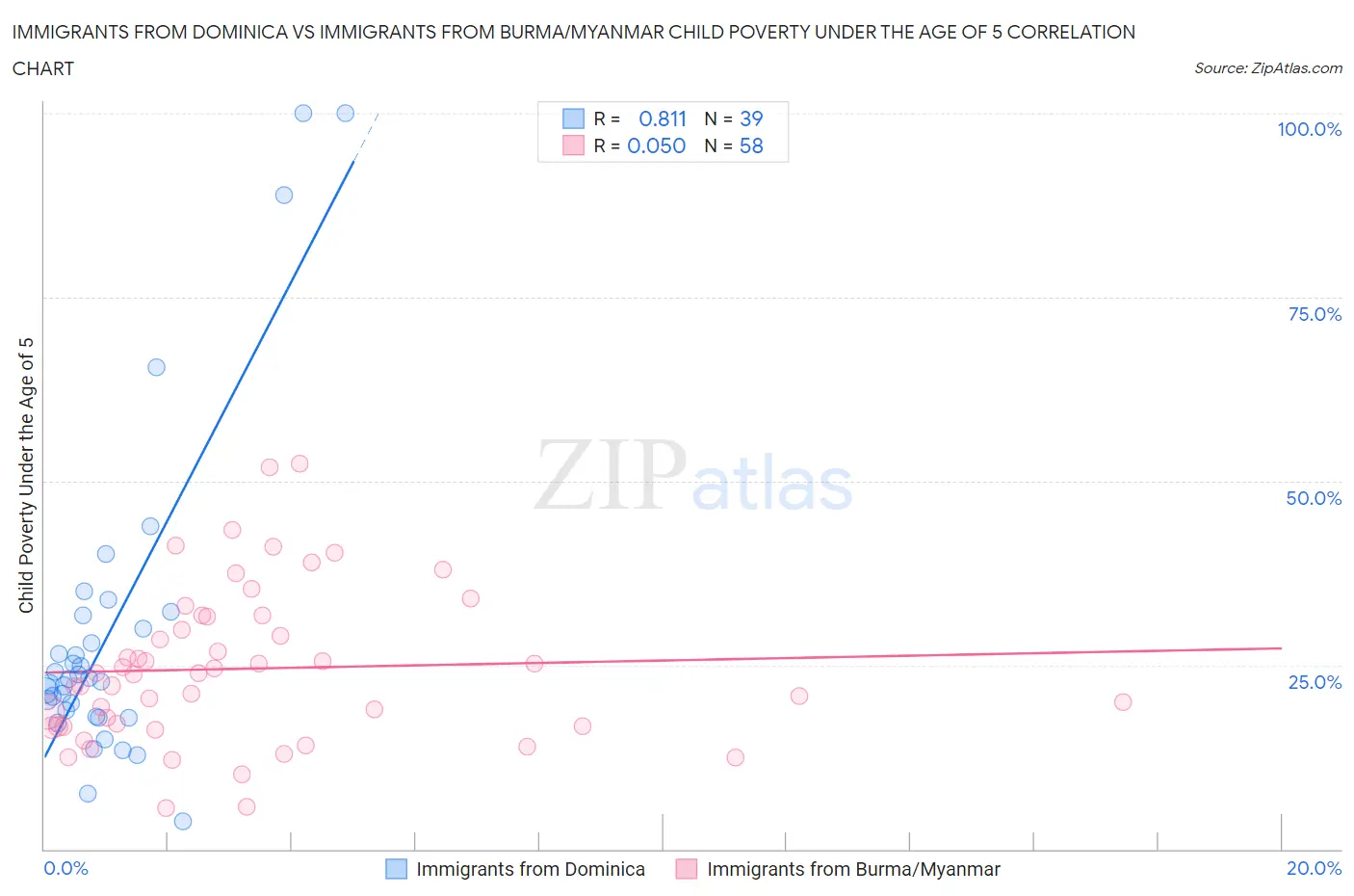Immigrants from Dominica vs Immigrants from Burma/Myanmar Child Poverty Under the Age of 5