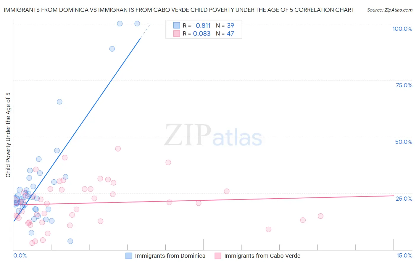 Immigrants from Dominica vs Immigrants from Cabo Verde Child Poverty Under the Age of 5