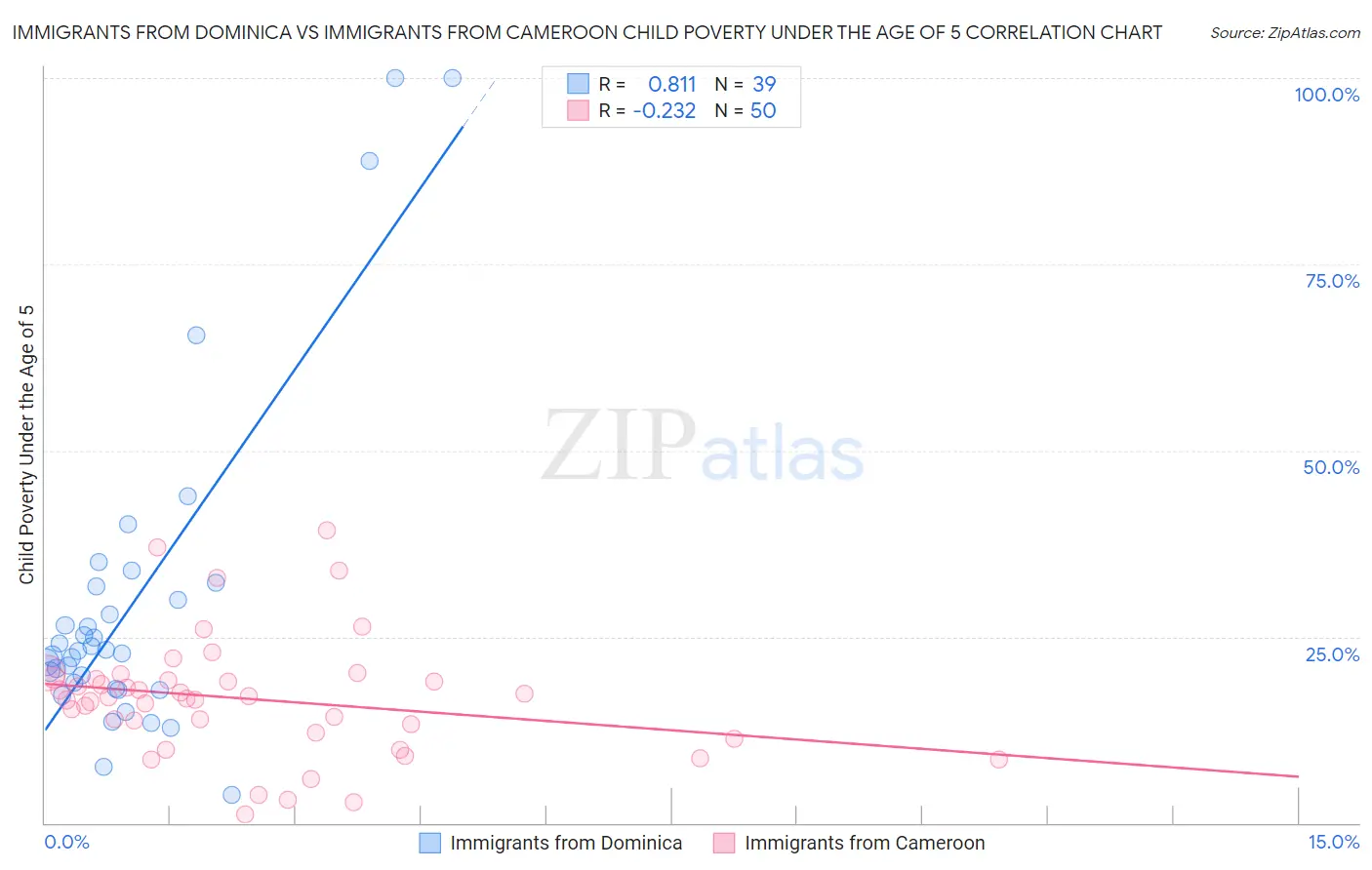 Immigrants from Dominica vs Immigrants from Cameroon Child Poverty Under the Age of 5