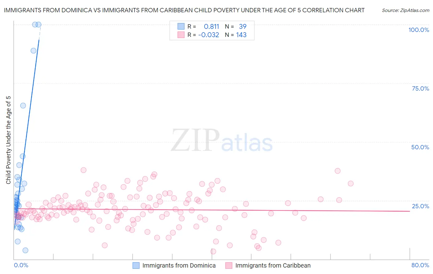 Immigrants from Dominica vs Immigrants from Caribbean Child Poverty Under the Age of 5