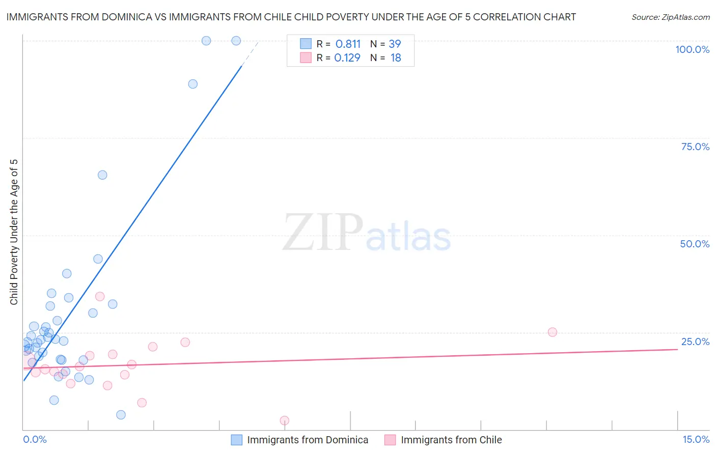 Immigrants from Dominica vs Immigrants from Chile Child Poverty Under the Age of 5