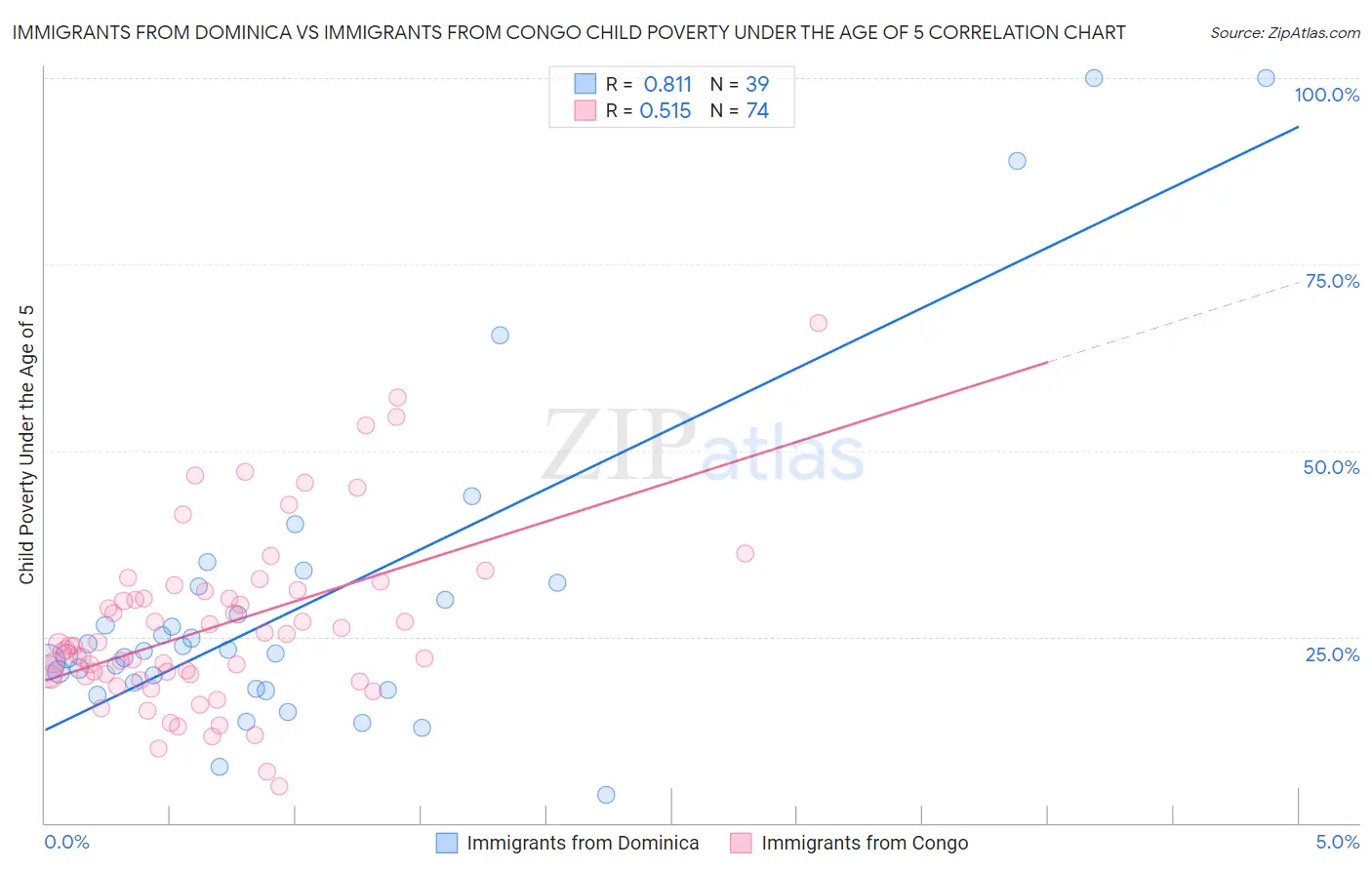 Immigrants from Dominica vs Immigrants from Congo Child Poverty Under the Age of 5