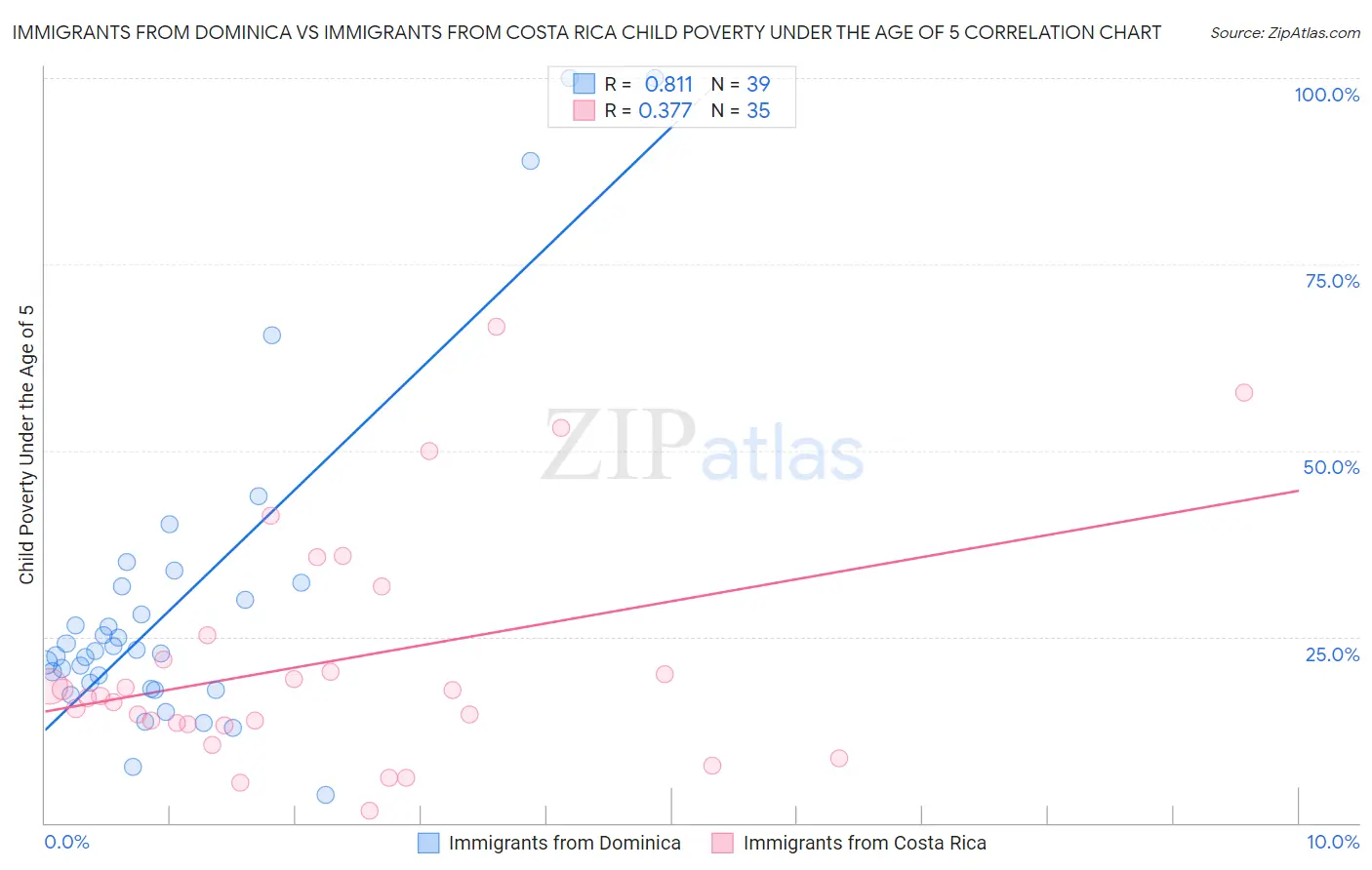 Immigrants from Dominica vs Immigrants from Costa Rica Child Poverty Under the Age of 5