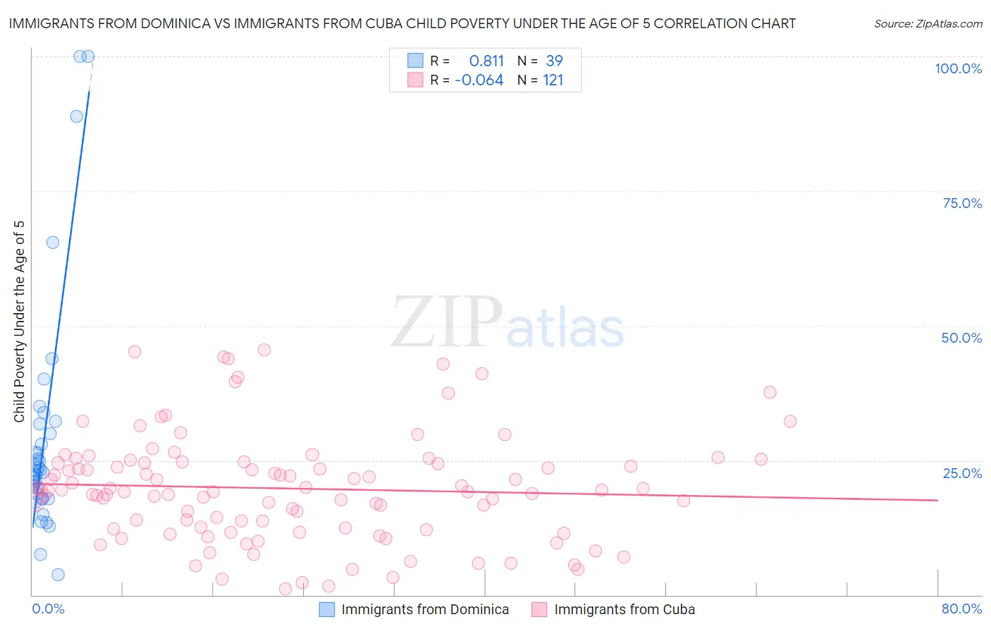Immigrants from Dominica vs Immigrants from Cuba Child Poverty Under the Age of 5