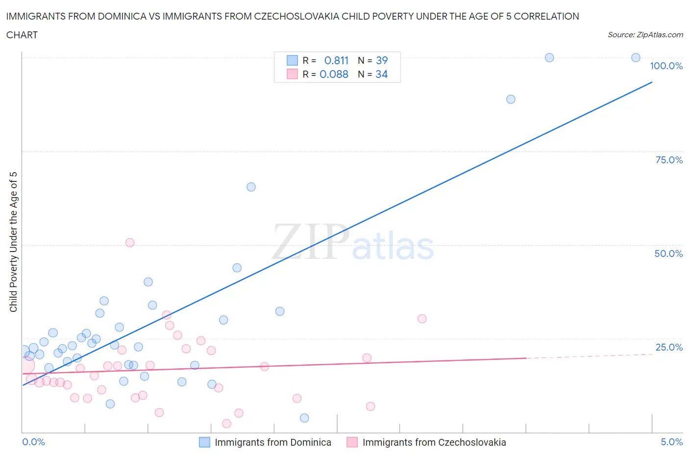 Immigrants from Dominica vs Immigrants from Czechoslovakia Child Poverty Under the Age of 5