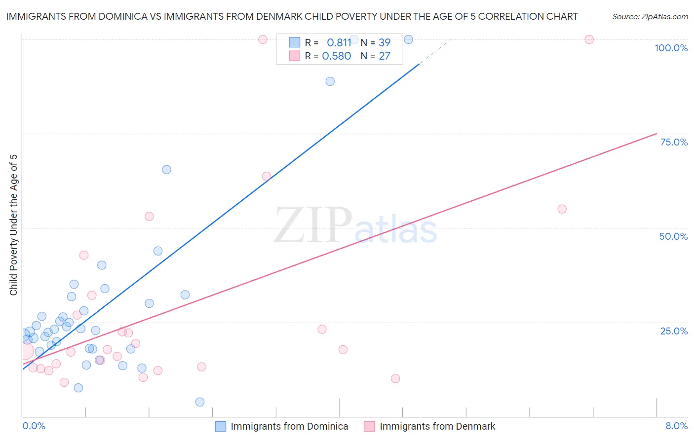 Immigrants from Dominica vs Immigrants from Denmark Child Poverty Under the Age of 5