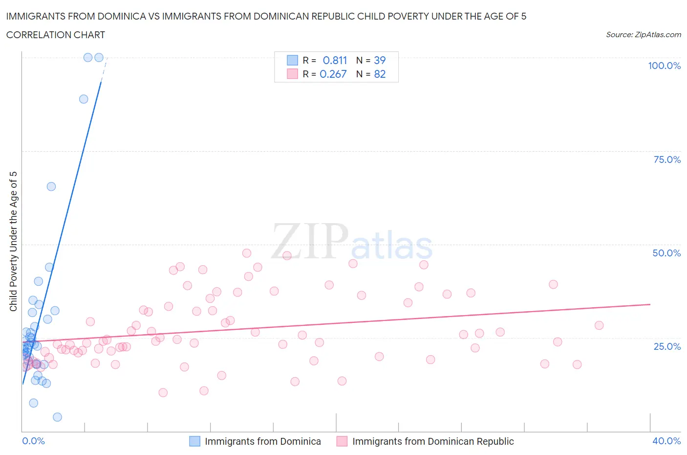 Immigrants from Dominica vs Immigrants from Dominican Republic Child Poverty Under the Age of 5