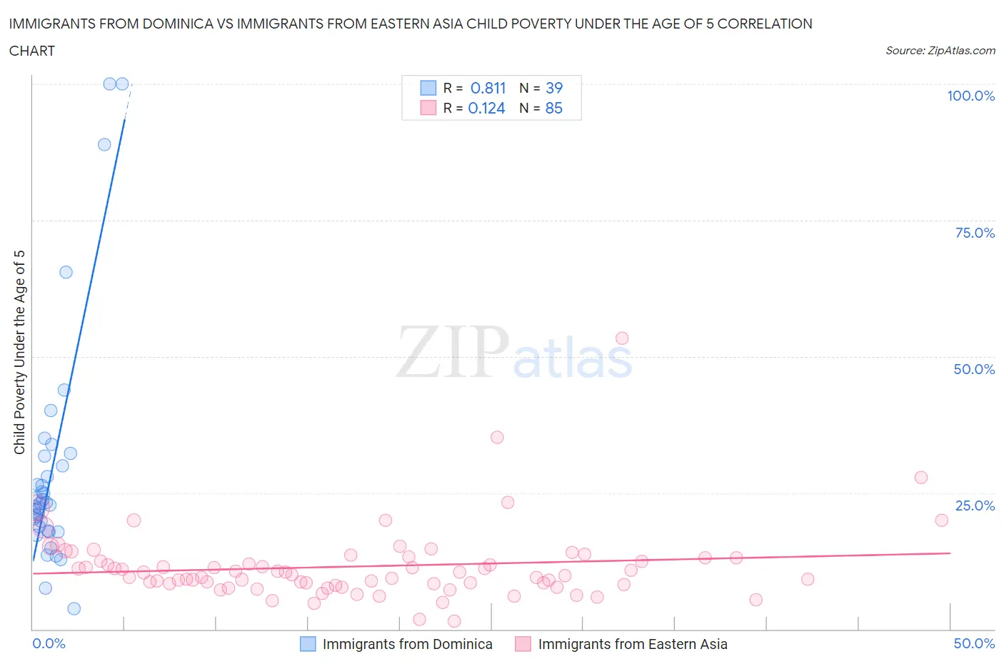 Immigrants from Dominica vs Immigrants from Eastern Asia Child Poverty Under the Age of 5
