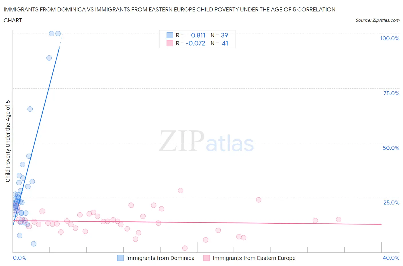 Immigrants from Dominica vs Immigrants from Eastern Europe Child Poverty Under the Age of 5