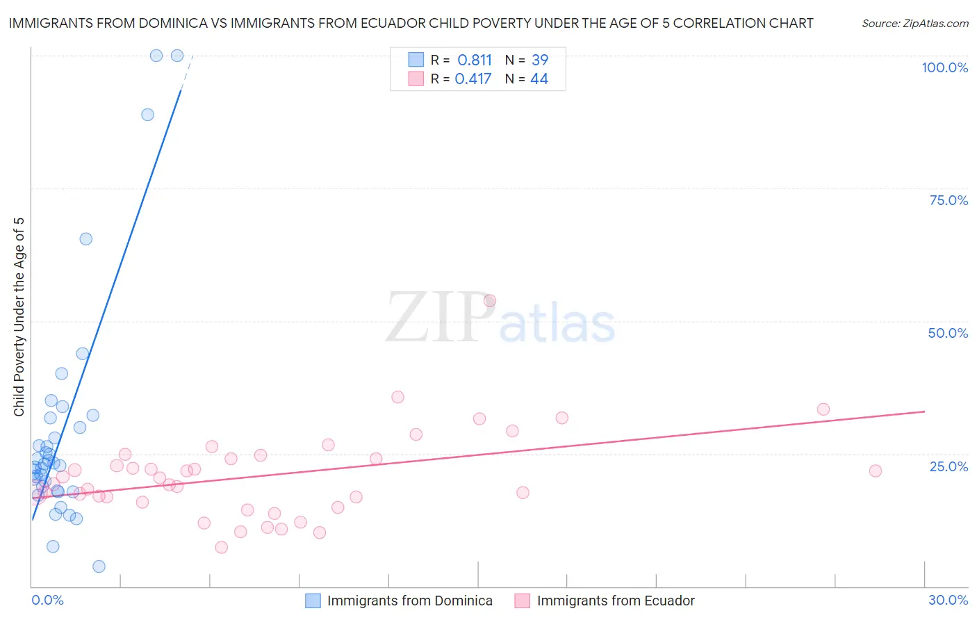 Immigrants from Dominica vs Immigrants from Ecuador Child Poverty Under the Age of 5