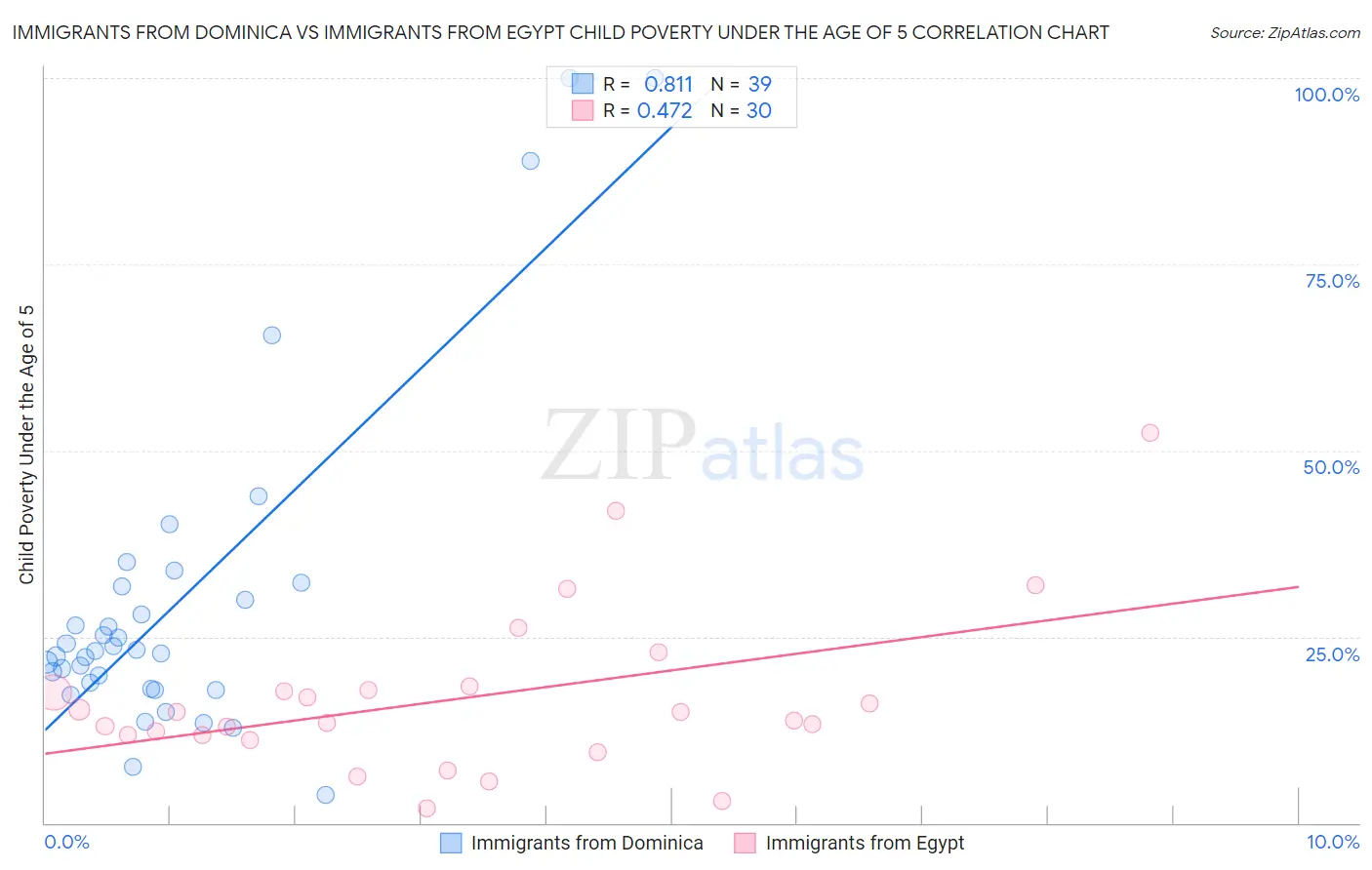 Immigrants from Dominica vs Immigrants from Egypt Child Poverty Under the Age of 5